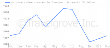 Price overview for flights from San Francisco to Minneapolis