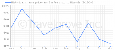 Price overview for flights from San Francisco to Missoula