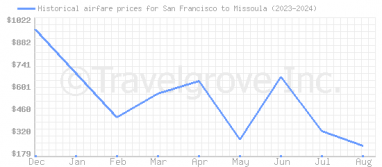 Price overview for flights from San Francisco to Missoula