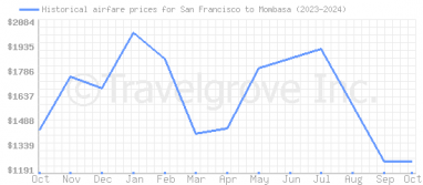 Price overview for flights from San Francisco to Mombasa