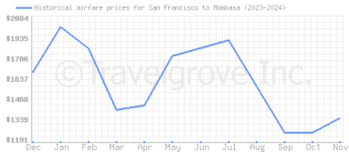 Price overview for flights from San Francisco to Mombasa