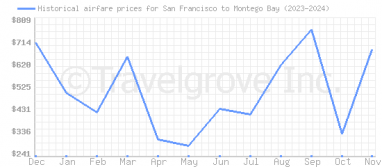 Price overview for flights from San Francisco to Montego Bay