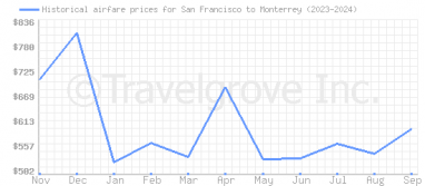 Price overview for flights from San Francisco to Monterrey