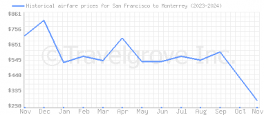 Price overview for flights from San Francisco to Monterrey