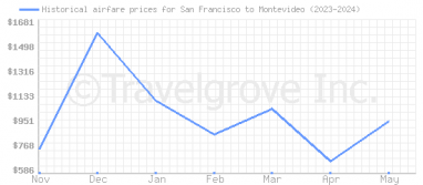 Price overview for flights from San Francisco to Montevideo