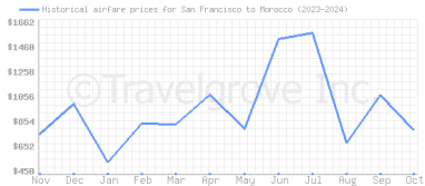 Price overview for flights from San Francisco to Morocco