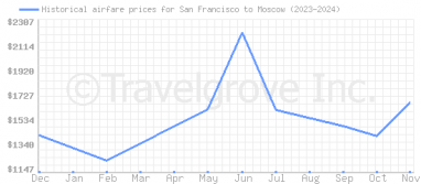 Price overview for flights from San Francisco to Moscow