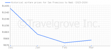 Price overview for flights from San Francisco to Nadi