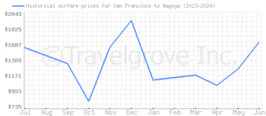 Price overview for flights from San Francisco to Nagoya