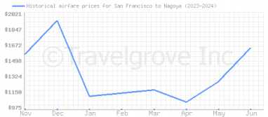 Price overview for flights from San Francisco to Nagoya