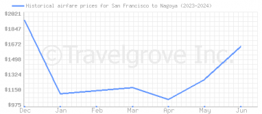 Price overview for flights from San Francisco to Nagoya