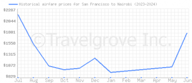 Price overview for flights from San Francisco to Nairobi
