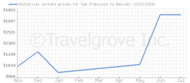 Price overview for flights from San Francisco to Nairobi