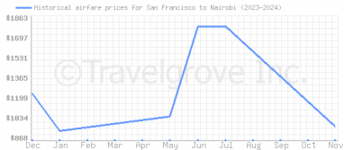 Price overview for flights from San Francisco to Nairobi