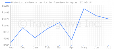 Price overview for flights from San Francisco to Naples