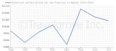 Price overview for flights from San Francisco to Naples