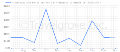 Price overview for flights from San Francisco to Nashville