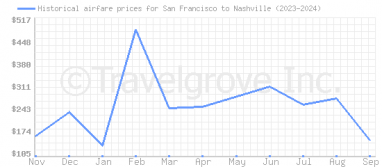 Price overview for flights from San Francisco to Nashville