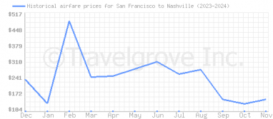 Price overview for flights from San Francisco to Nashville