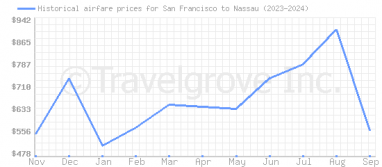 Price overview for flights from San Francisco to Nassau