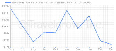 Price overview for flights from San Francisco to Natal