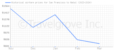 Price overview for flights from San Francisco to Natal