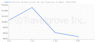 Price overview for flights from San Francisco to Natal