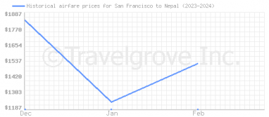 Price overview for flights from San Francisco to Nepal