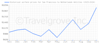 Price overview for flights from San Francisco to Netherlands Antilles