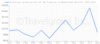 Price overview for flights from San Francisco to Netherlands Antilles