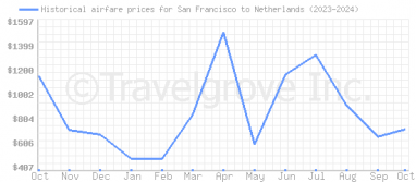 Price overview for flights from San Francisco to Netherlands