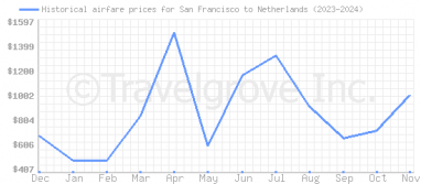 Price overview for flights from San Francisco to Netherlands