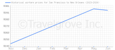 Price overview for flights from San Francisco to New Orleans