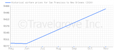 Price overview for flights from San Francisco to New Orleans