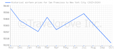 Price overview for flights from San Francisco to New York City