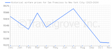 Price overview for flights from San Francisco to New York City