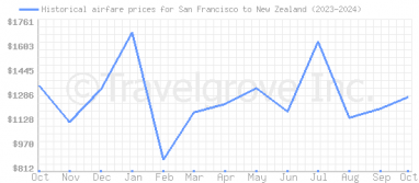 Price overview for flights from San Francisco to New Zealand