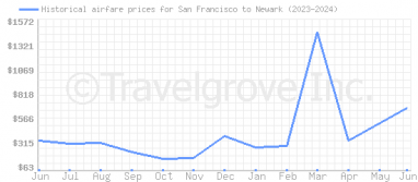 Price overview for flights from San Francisco to Newark