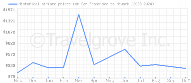 Price overview for flights from San Francisco to Newark