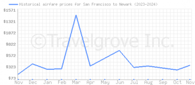 Price overview for flights from San Francisco to Newark