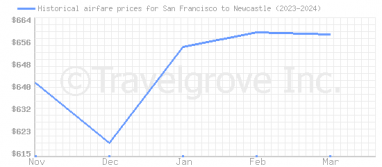 Price overview for flights from San Francisco to Newcastle