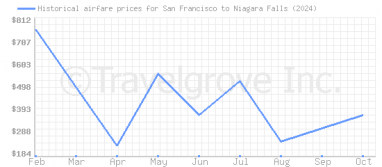 Price overview for flights from San Francisco to Niagara Falls