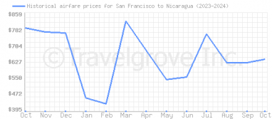 Price overview for flights from San Francisco to Nicaragua