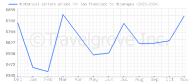 Price overview for flights from San Francisco to Nicaragua