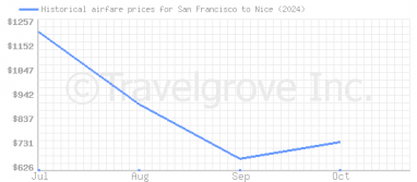 Price overview for flights from San Francisco to Nice