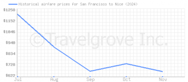 Price overview for flights from San Francisco to Nice