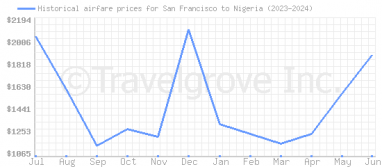 Price overview for flights from San Francisco to Nigeria