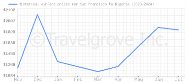 Price overview for flights from San Francisco to Nigeria