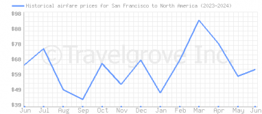 Price overview for flights from San Francisco to North America