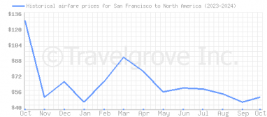 Price overview for flights from San Francisco to North America